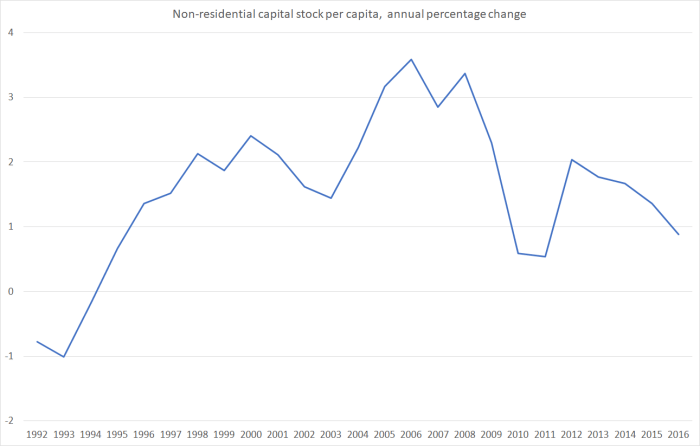 cap stock growth