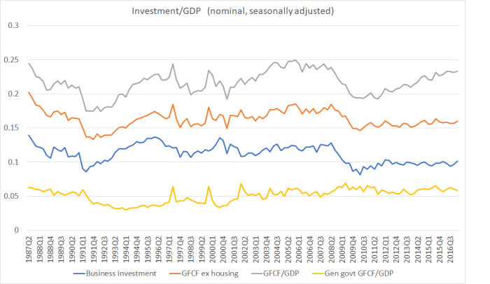 GFCF components to Mar 17