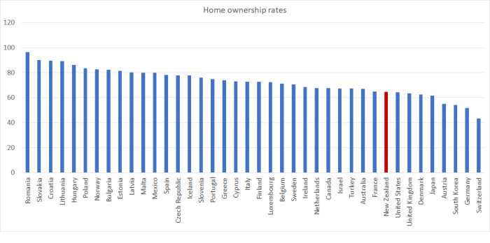 home ownership rates