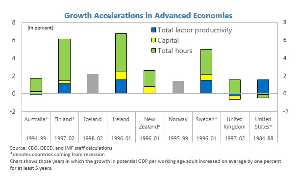 IMF growth accelerations
