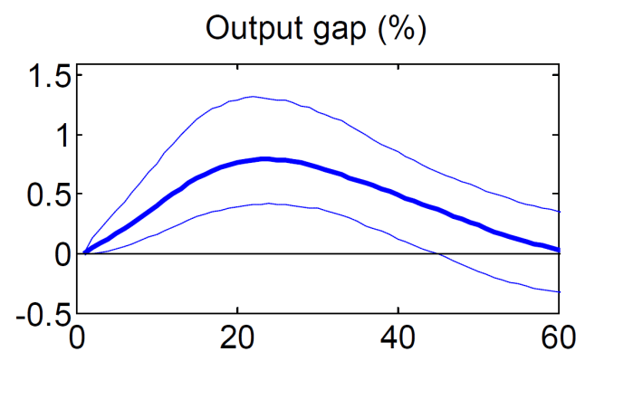 output gap mcdonald