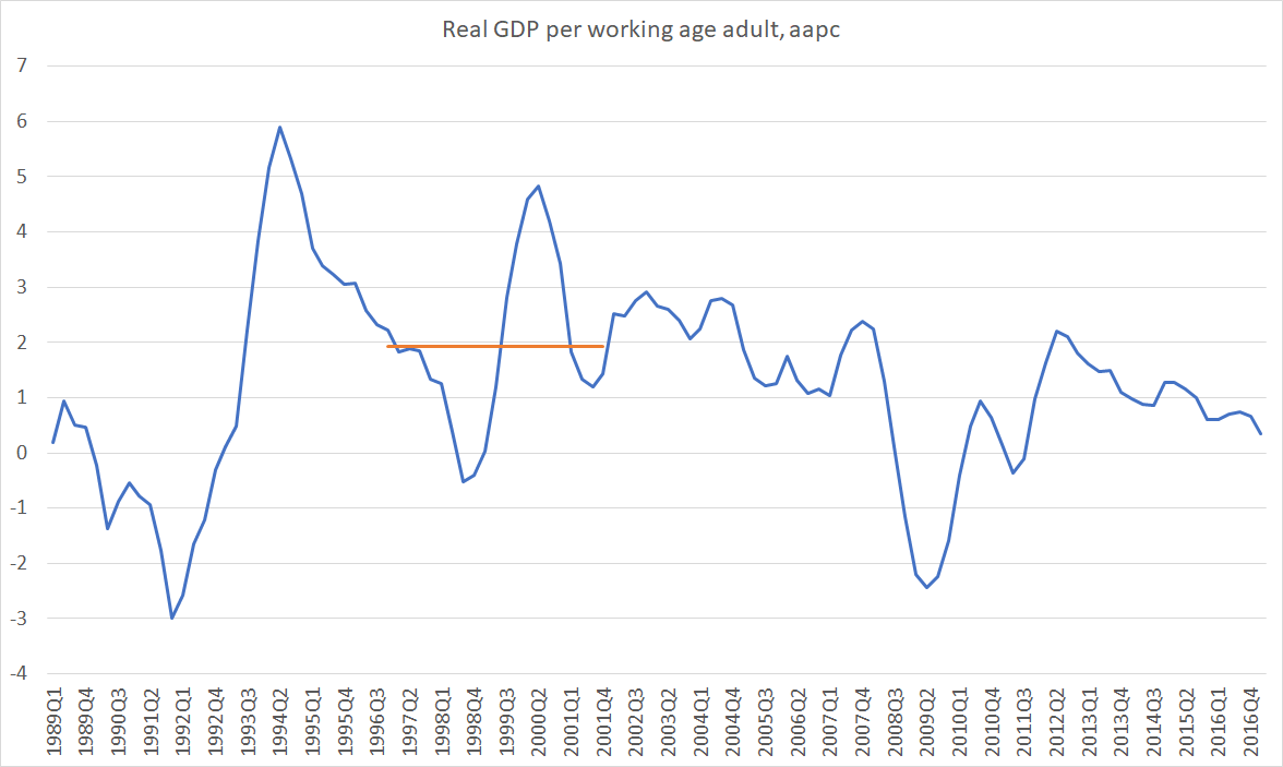 Real GDP per WAP