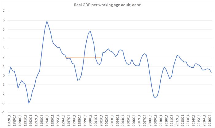 Real GDP per WAP