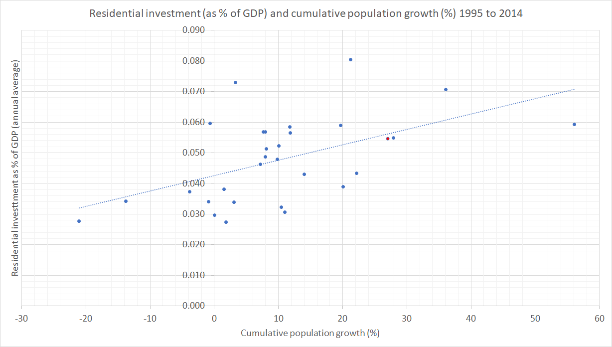 res I % of GDP