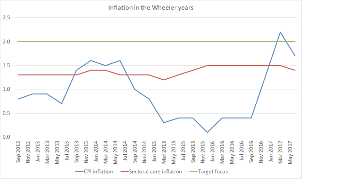 Wheeler inflation 17
