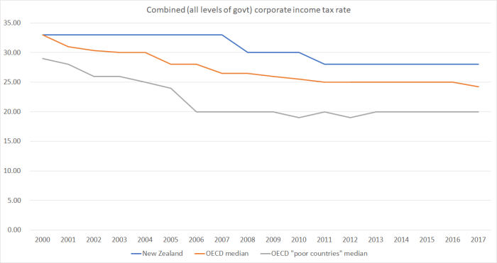 corporate tax rates