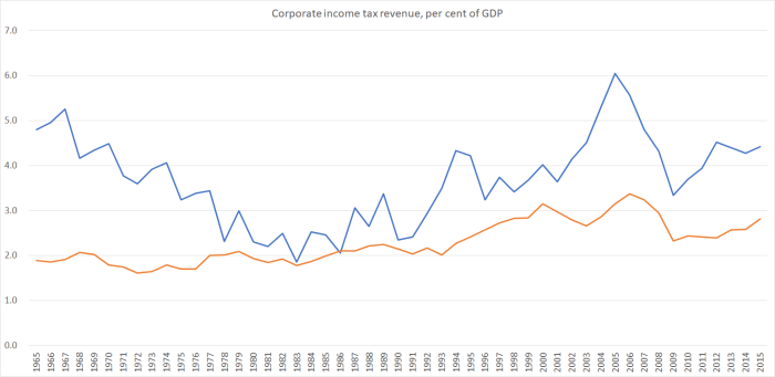 corporate tax revenue
