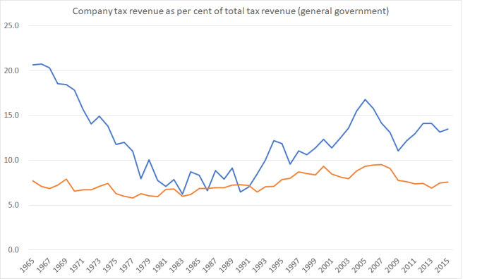 coy tax revenue