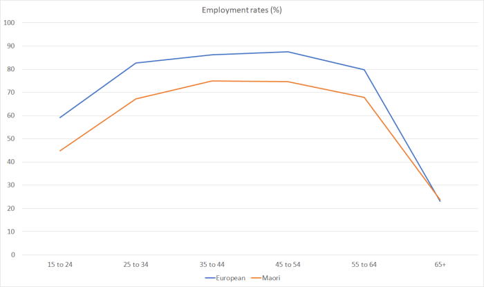 empl rates by age eth
