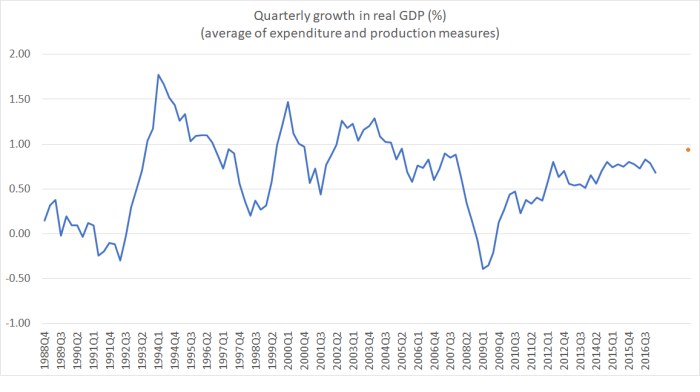 GDP growth qtrly