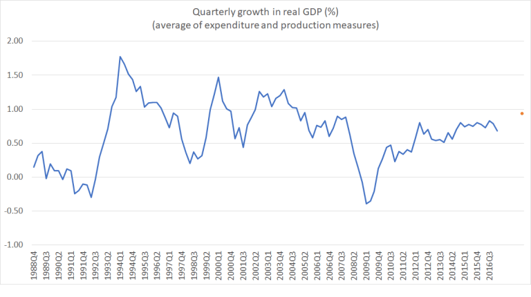GDP growth qtrly