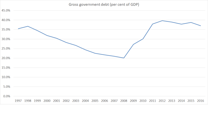 gross govt debt