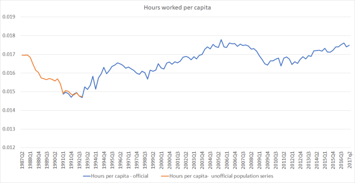 hours per capita