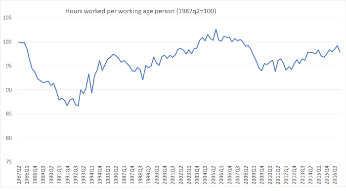hours worked per wap