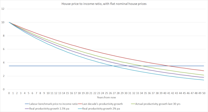 house price to income ratio with flat nominal house prices