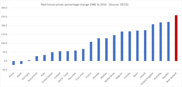 house prices since 86