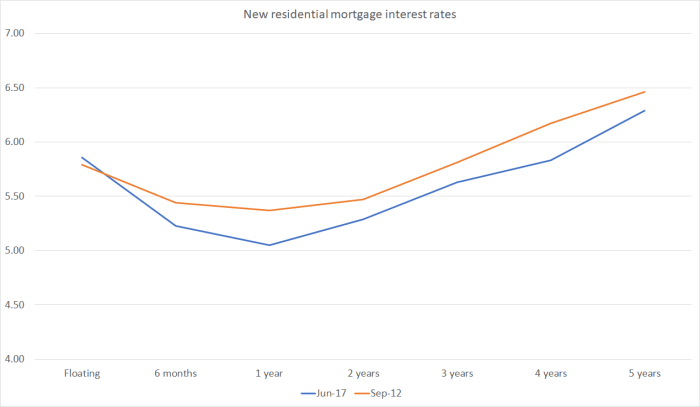 mortgage rates sept 12