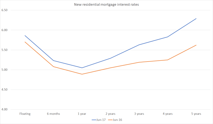 mortgage rates