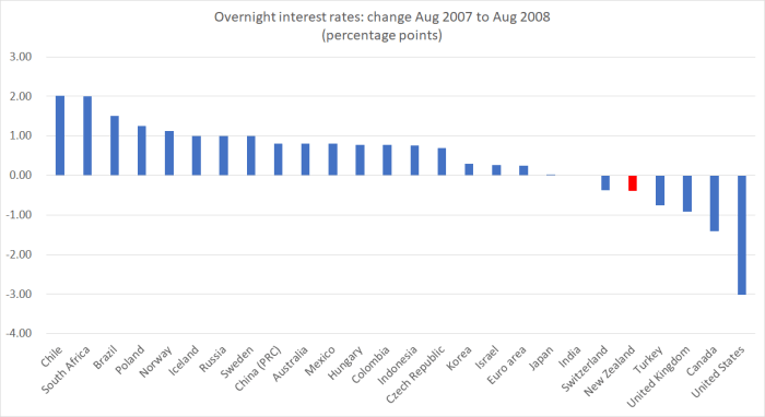 policy rate to aug 08