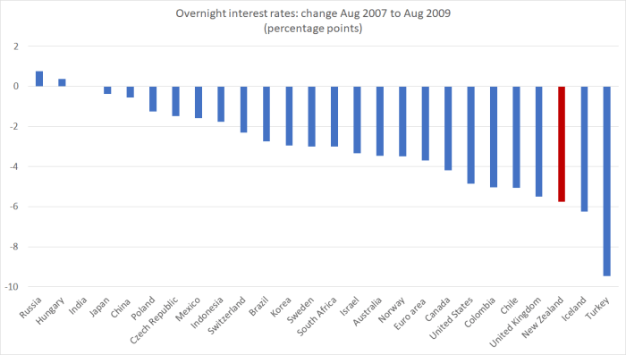 policy rate to aug 09