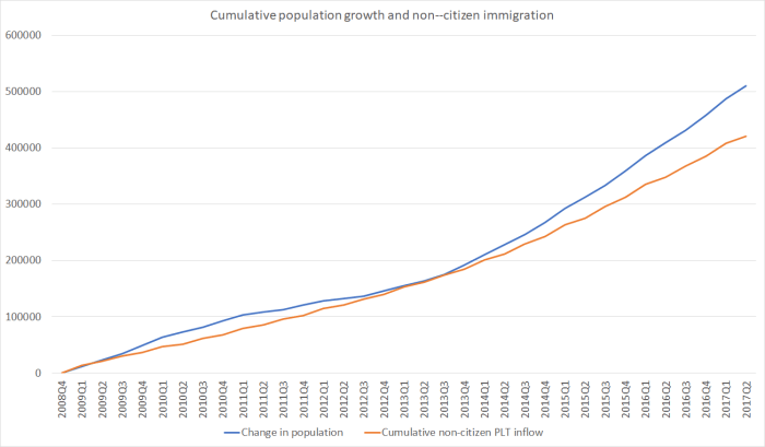 popn and immigration