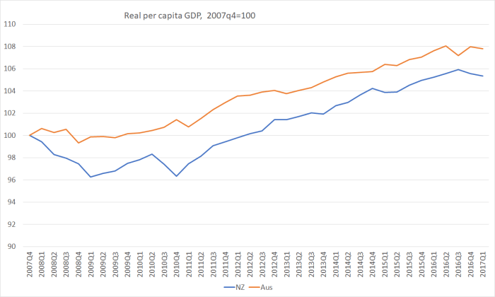 real gdp pc nz and aus
