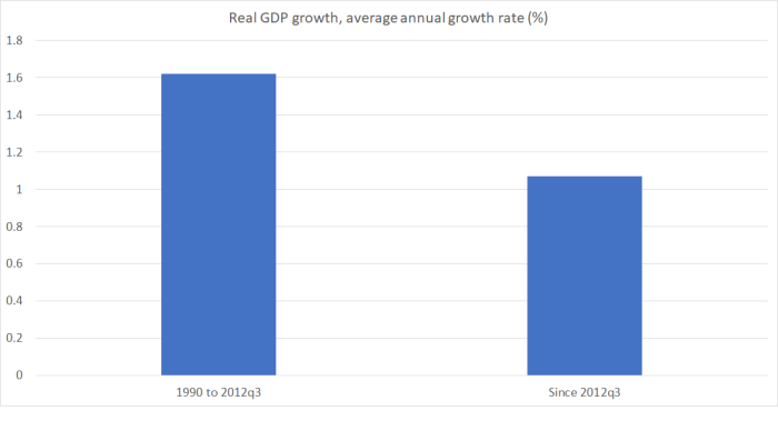 real GDP pc wheeler.png