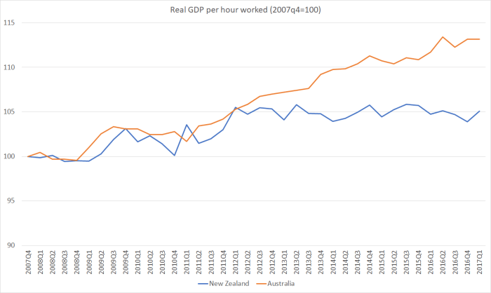 real gdp phw nz and aus aug 16