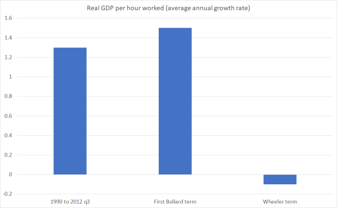 real GDP phw wheeler
