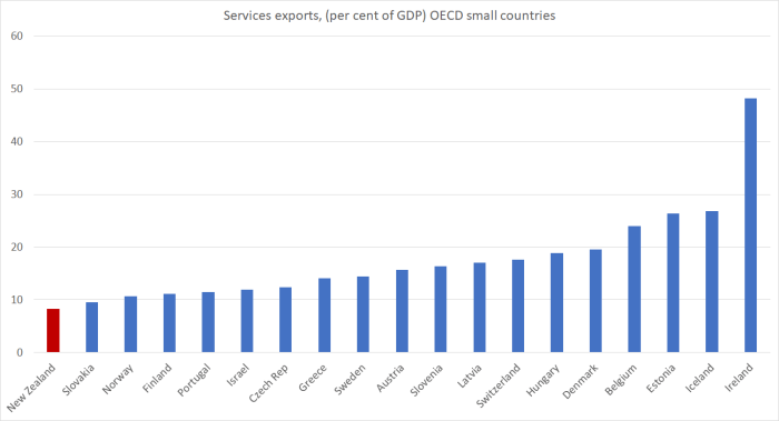 services x small countries