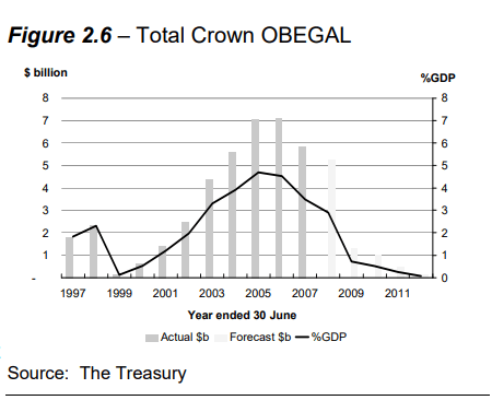 2008 Budget forecast obegal
