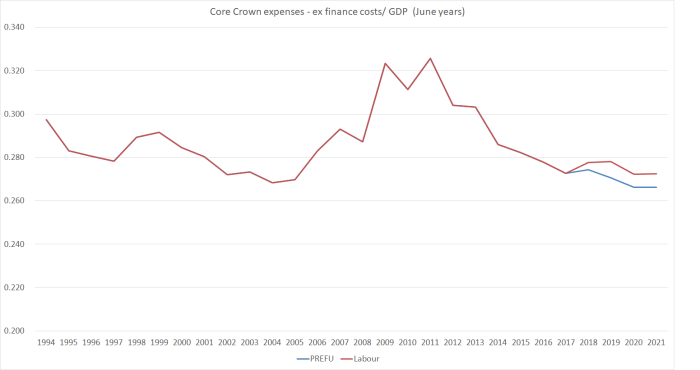 core crown spending 17 election