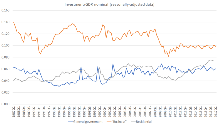 I shares of GDP june 17