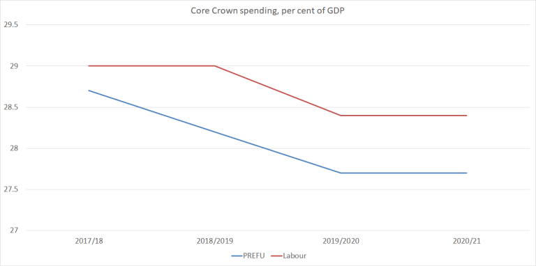 labour spending