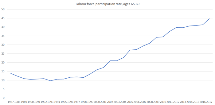 partic rate 65 to 69