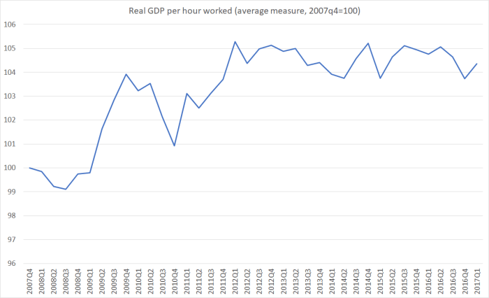 real GDP phw farrar