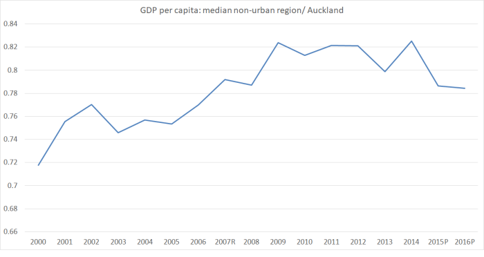 regional GDP regions vs akld.png