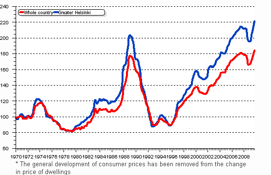 finland real house prices