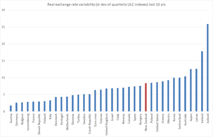 oced rer variability