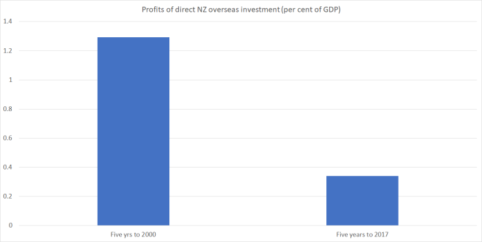 profits on NZ inv abroad