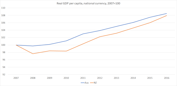 real GDP nz vs aus