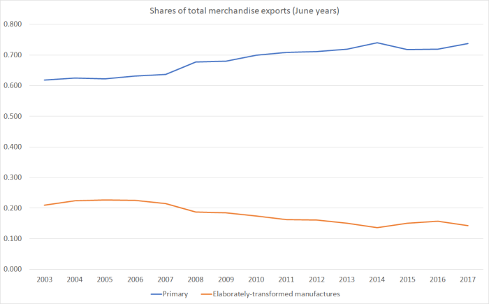 share of merch exports