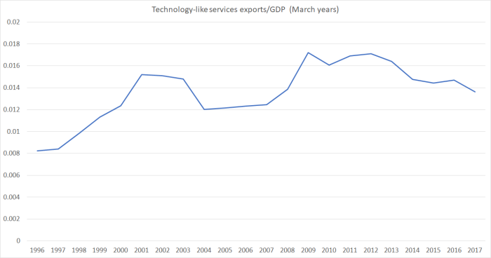 tech services exports