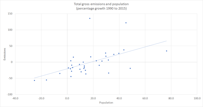 total emissions