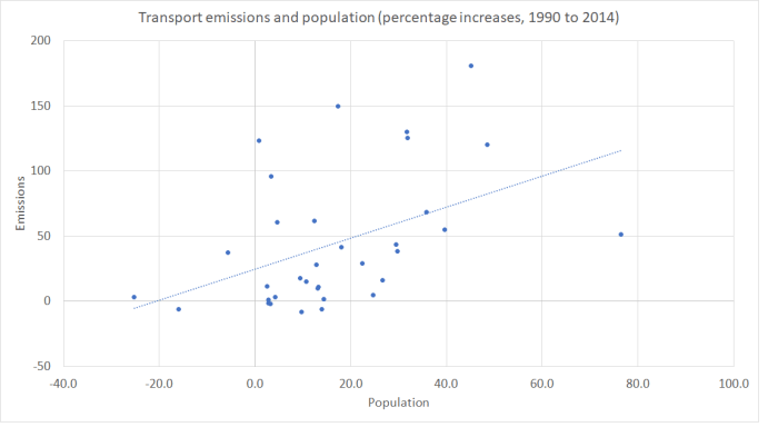 transport emissions