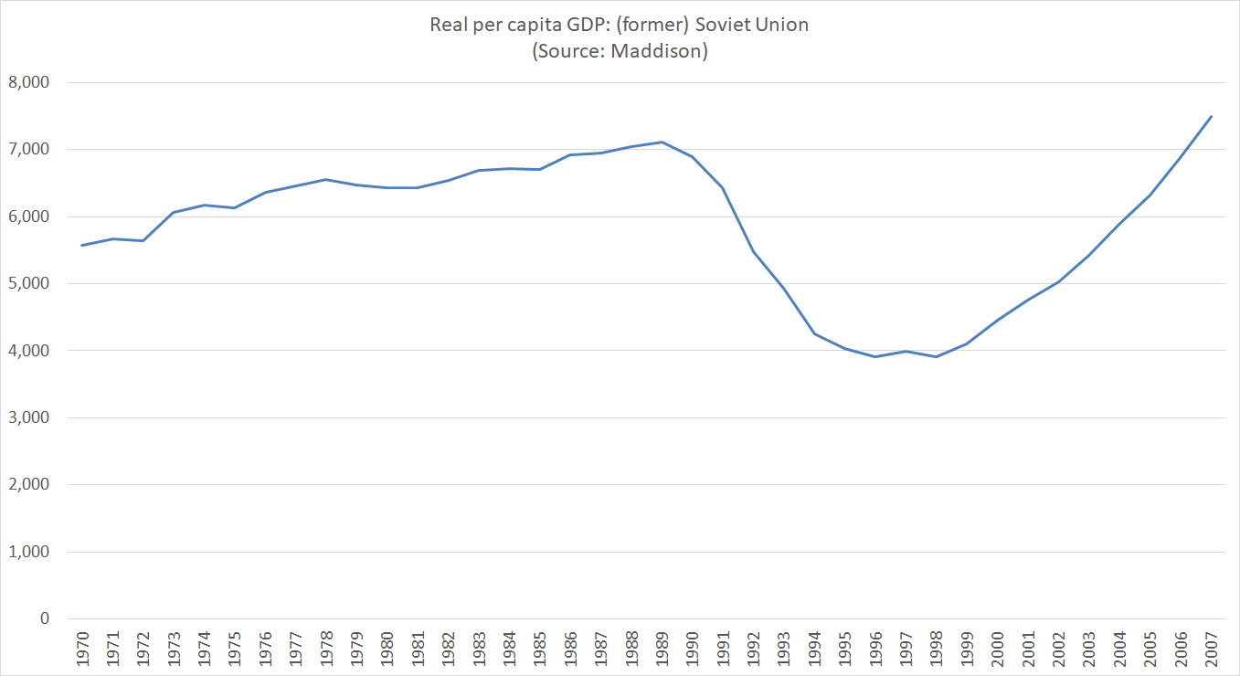 USSR GDP