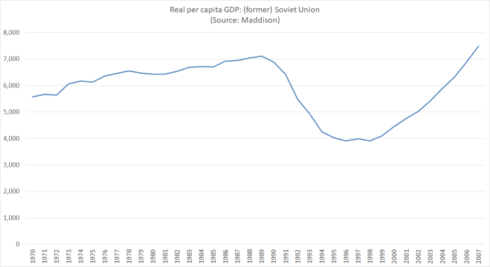 USSR GDP