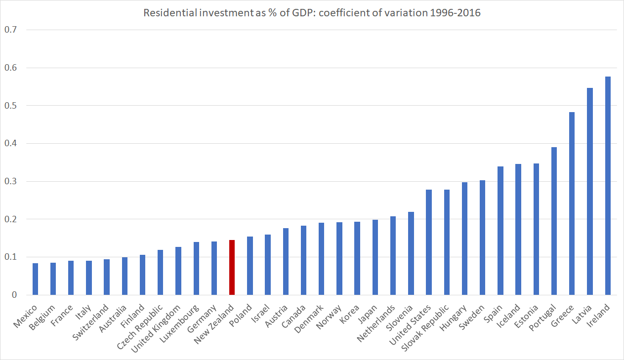 construction coeff of var