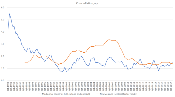core inflation G7