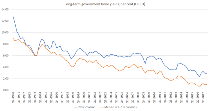 long-term bond yields Nov 17